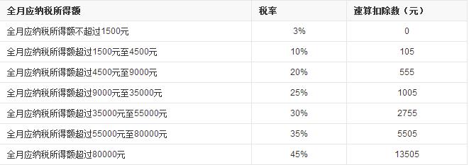 个人所得税适用税率表
