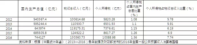 中等工薪阶层钱袋鼓了，可支配收入增加