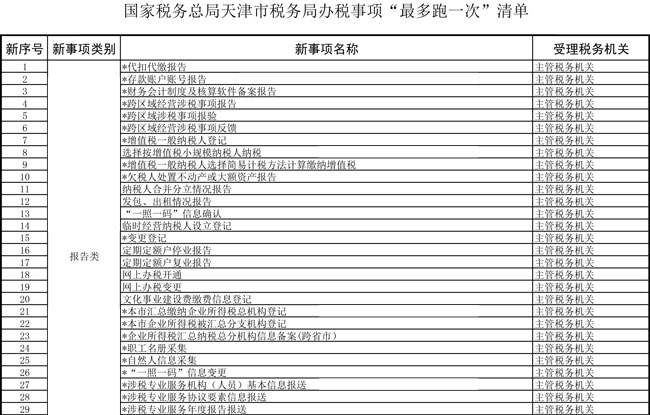 提高办税便利度 天津市税务局更新办税事项“最多跑一次”清单