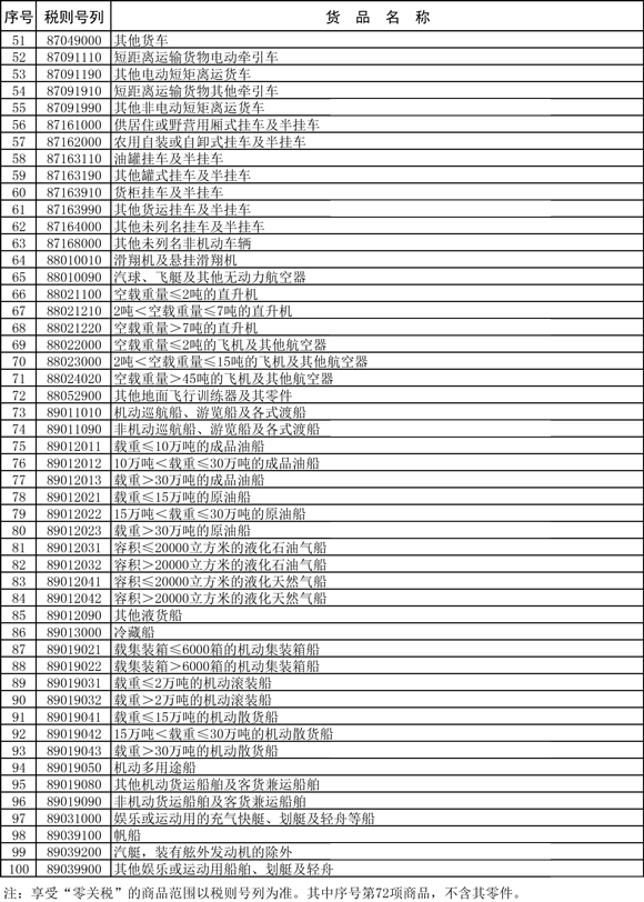 海南自由贸易港“零关税”交通工具及游艇清单
