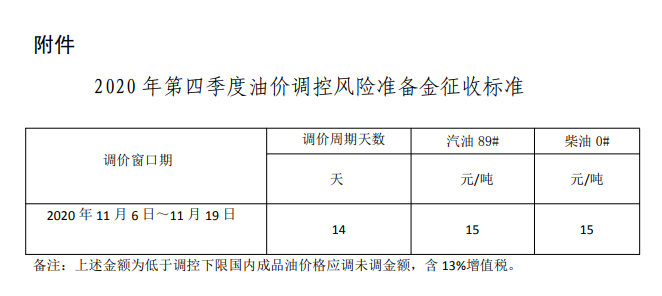 2020年第四季度油价调控风险准备金征收标准
