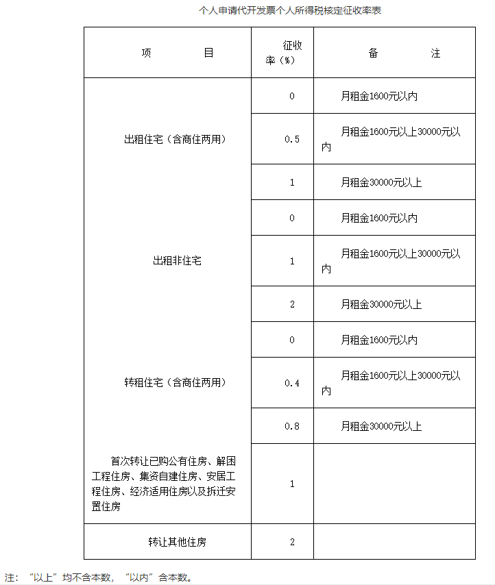 个人申请代开发票个人所得税核定征收率表