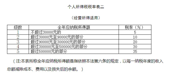个人所得税经营所得汇算清缴需要了解哪些事项？
